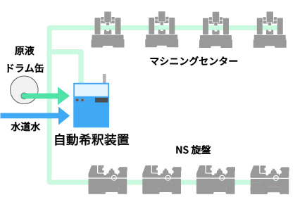 少品種・⼤量⽣産型のイメージ画像