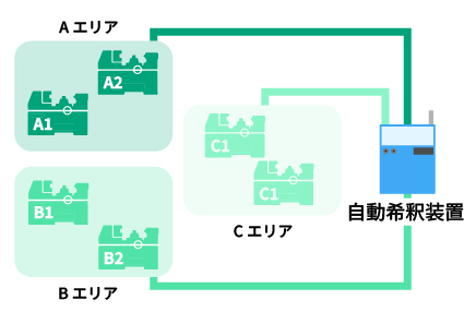 多品種・少量⽣産型のイメージ画像