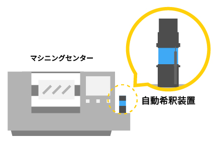 多品種・⼤量⽣産型のイメージ画像